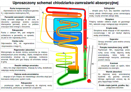 Uproszczony-schemat-chłodziarko-zamrażarki-absorpcyjnej-z-opisem.png